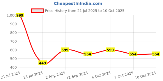 myntra.com ariel Pack Of 3 Camisoles ariel Price History Graph from 21 Jul 2025 to 10 Oct 2025