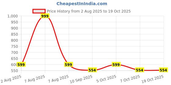 myntra.com ariel Pack Of 3 Camisoles ariel Price History Graph from 2 Aug 2025 to 18 Oct 2025