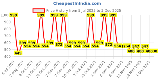 myntra.com ariel Pack Of 3 Camisoles ariel Price History Graph from 5 Jul 2025 to 3 Dec 2025
