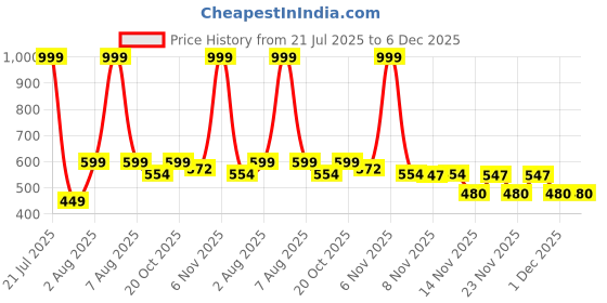 myntra.com ariel Pack Of 3 Camisoles ariel Price History Graph from 21 Jul 2025 to 5 Dec 2025