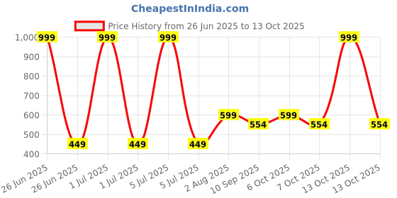myntra.com ariel Pack Of 3 Cotton Camisoles ariel Price History Graph from 26 Jun 2025 to 13 Oct 2025