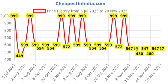 myntra.com ariel Pack Of 3 Cotton Camisoles ariel Price History Graph from 5 Jul 2025 to 28 Nov 2025