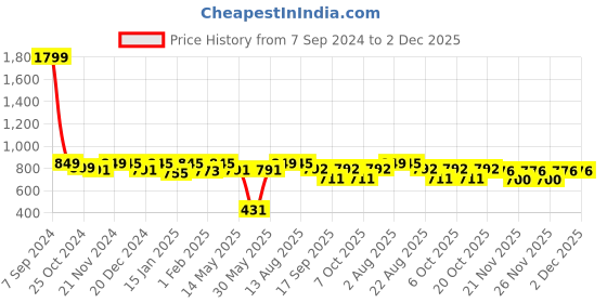 myntra.com ariel Pack Of 6 Assorted Boy Animal Printed Shorts Briefs ariel Price History Graph from 7 Sep 2024 to 2 Dec 2025