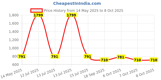 myntra.com ariel Pack Of 6 Assorted Printed Trunks AR-BT-P6-green_str_red_str ariel Price History Graph from 14 May 2025 to 4 Oct 2025