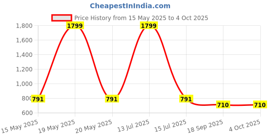 myntra.com ariel Pack Of 6 Assorted Printed Trunks AR-BT-P6-S1-stripe_GREY ariel Price History Graph from 15 May 2025 to 4 Oct 2025
