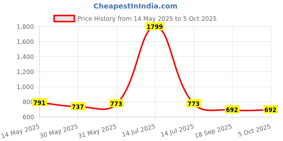 myntra.com ariel Pack Of 6 Printed Trunks AR-BT-P6-S1-RED_NAVYZ ariel Price History Graph from 14 May 2025 to 4 Oct 2025