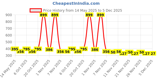 myntra.com ariel Unisex Kids Printed T-shirt with Pyjamas ariel Price History Graph from 14 May 2025 to 5 Dec 2025