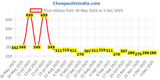 myntra.com ariel Unisex Kids Printed T-shirt with Shorts ariel Price History Graph from 30 May 2025 to 3 Dec 2025
