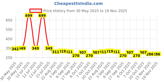myntra.com ariel Unisex Kids Printed T-shirt with Shorts ariel Price History Graph from 30 May 2025 to 19 Nov 2025