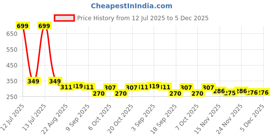 myntra.com ariel Unisex Kids Printed T-shirt with Shorts ariel Price History Graph from 12 Jul 2025 to 5 Dec 2025