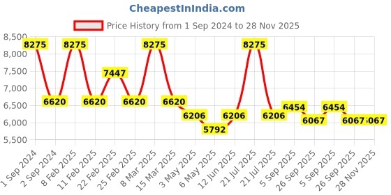 myntra.com Arihant Craft Bronze Toned & Maroon Brass Elephant Showpiece arihant craft Price History Graph from 1 Sep 2024 to 28 Nov 2025