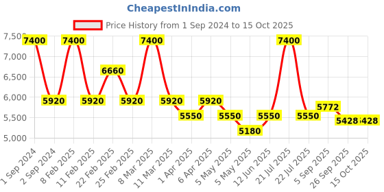 myntra.com Arihant Craft Bronze Toned & Maroon Brass Ganesha Showpiece arihant craft Price History Graph from 1 Sep 2024 to 14 Oct 2025