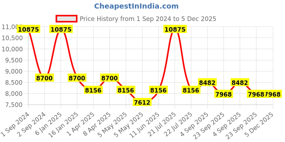 myntra.com Arihant Craft Bronze Toned & Maroon Brass Ganesha Showpiece arihant craft Price History Graph from 1 Sep 2024 to 5 Dec 2025