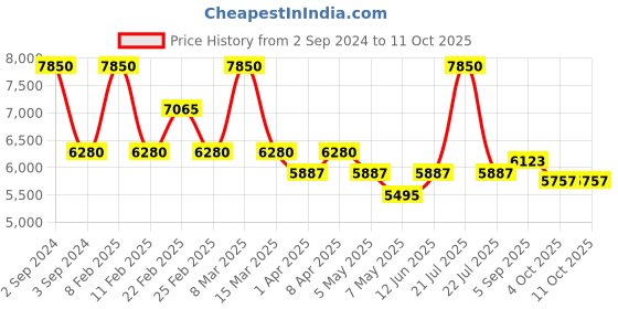 myntra.com Arihant Craft Bronze Toned Brass Lakshmi Showpiece arihant craft Price History Graph from 2 Sep 2024 to 11 Oct 2025