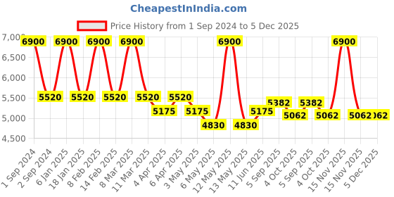 myntra.com Arihant Craft Bronze Toned Brass Lord Hanuman Showpiece arihant craft Price History Graph from 1 Sep 2024 to 5 Dec 2025
