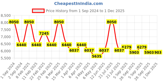 myntra.com Arihant Craft Copper & Green Brass Small Showpiece arihant craft Price History Graph from 1 Sep 2024 to 30 Nov 2025