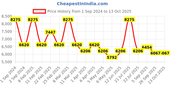myntra.com Arihant Craft Copper & Red Brass Small Showpiece arihant craft Price History Graph from 1 Sep 2024 to 13 Oct 2025