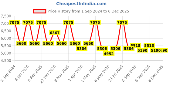 myntra.com Arihant Craft Copper Brass Small Showpiece arihant craft Price History Graph from 1 Sep 2024 to 6 Dec 2025