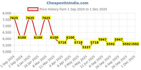 myntra.com Arihant Craft Copper Brass Small Showpiece arihant craft Price History Graph from 1 Sep 2024 to 30 Nov 2025