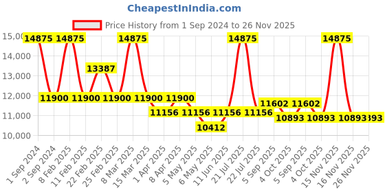 myntra.com Arihant Craft Copper Brass Small Showpiece arihant craft Price History Graph from 1 Sep 2024 to 25 Nov 2025