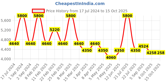 myntra.com Arihant Craft Copper Brass Small Showpiece arihant craft Price History Graph from 17 Jul 2024 to 14 Oct 2025