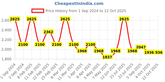 myntra.com Arihant Craft Copper Brass Small Showpiece arihant craft Price History Graph from 1 Sep 2024 to 11 Oct 2025