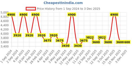 myntra.com Arihant Craft Copper Brass Small Showpiece arihant craft Price History Graph from 1 Sep 2024 to 3 Dec 2025