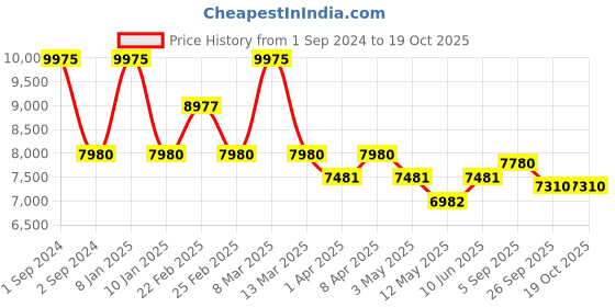 myntra.com Arihant Craft Copper Brass Small Showpiece arihant craft Price History Graph from 1 Sep 2024 to 17 Oct 2025