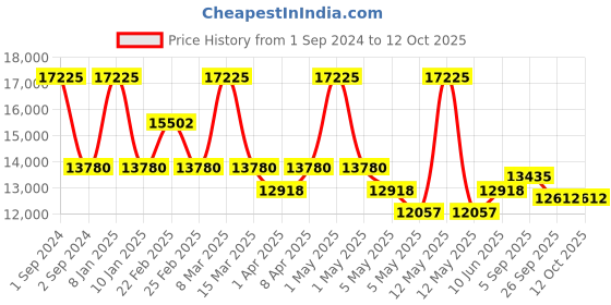 myntra.com Arihant Craft Copper Brass Small Showpiece arihant craft Price History Graph from 1 Sep 2024 to 12 Oct 2025