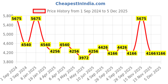 myntra.com Arihant Craft Copper Brass Small Showpiece arihant craft Price History Graph from 1 Sep 2024 to 5 Dec 2025