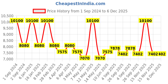 myntra.com Arihant Craft Copper Brass Small Showpiece arihant craft Price History Graph from 1 Sep 2024 to 5 Dec 2025