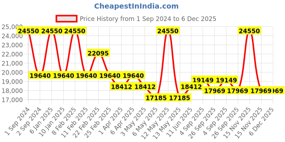 myntra.com Arihant Craft Copper Brass Small Showpiece arihant craft Price History Graph from 1 Sep 2024 to 6 Dec 2025