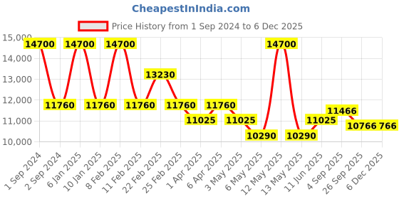 myntra.com Arihant Craft Copper Brass Small Showpiece arihant craft Price History Graph from 1 Sep 2024 to 5 Dec 2025