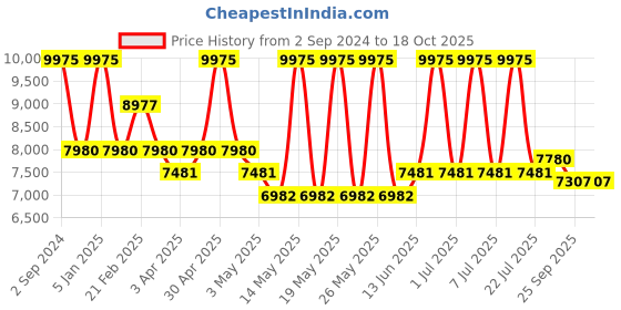 myntra.com Arihant Craft Gold Abstract Brass Pooja Essential arihant craft Price History Graph from 2 Sep 2024 to 18 Oct 2025