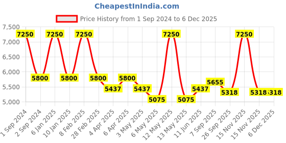myntra.com Arihant Craft Gold Brass Small Showpiece arihant craft Price History Graph from 1 Sep 2024 to 4 Dec 2025