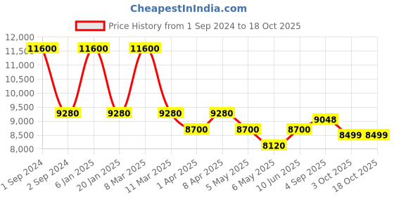 myntra.com Arihant Craft Gold Brass Small Showpiece arihant craft Price History Graph from 1 Sep 2024 to 18 Oct 2025
