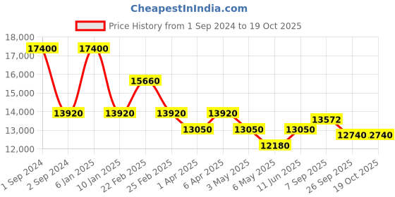 myntra.com Arihant Craft Gold toned 2 Pieces Lord Ganesha & Goddess Lakshmi Diya Brass Showpieces arihant craft Price History Graph from 1 Sep 2024 to 18 Oct 2025