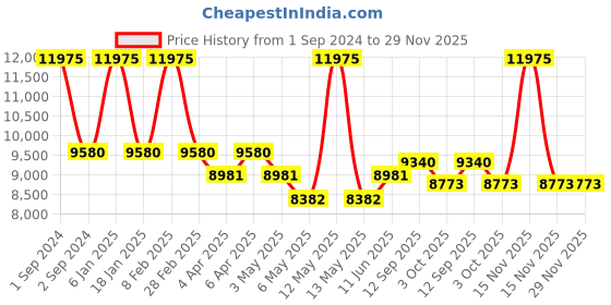 myntra.com Arihant Craft Gold toned 3 Pcs Lord Ganesha Goddess Lakshmi & Saraswati Brass Showpieces arihant craft Price History Graph from 1 Sep 2024 to 29 Nov 2025