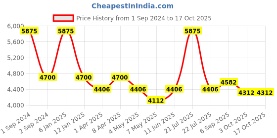 myntra.com Arihant Craft Gold Toned & Green Brass Medium Size Buddha Showpiece arihant craft Price History Graph from 1 Sep 2024 to 16 Oct 2025