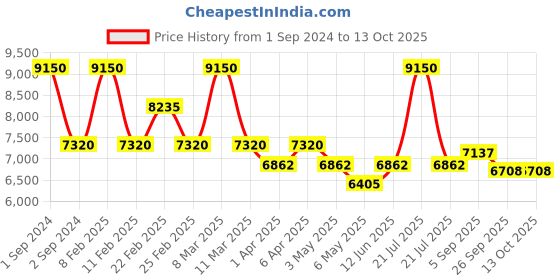 myntra.com Arihant Craft Gold Toned & Green Brass Medium Size Lakshmi Showpiece arihant craft Price History Graph from 1 Sep 2024 to 12 Oct 2025