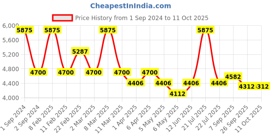 myntra.com Arihant Craft Gold Toned & Green Brass Medium Size Lakshmi Showpiece arihant craft Price History Graph from 1 Sep 2024 to 10 Oct 2025