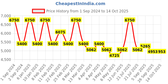 myntra.com Arihant Craft Gold Toned & Green Brass Medium Size Shiva Showpiece arihant craft Price History Graph from 1 Sep 2024 to 14 Oct 2025