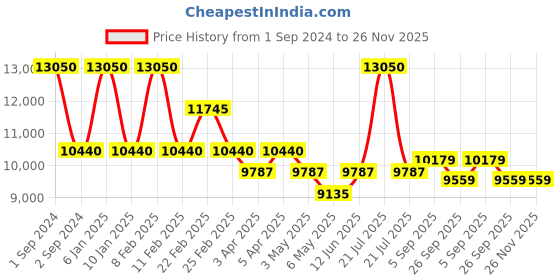 myntra.com Arihant Craft Gold-toned & Red Brass Buddha Medium Showpiece arihant craft Price History Graph from 1 Sep 2024 to 26 Nov 2025