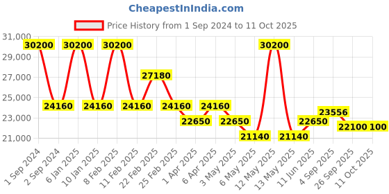 myntra.com Arihant Craft Gold-toned & Red Brass Ganesh Medium Showpiece arihant craft Price History Graph from 1 Sep 2024 to 11 Oct 2025