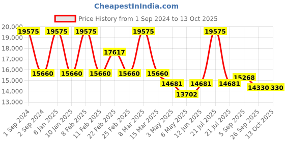myntra.com Arihant Craft Gold-Toned & Red Brass God Lakshmi And Ganesh Small Idol Showpiece arihant craft Price History Graph from 1 Sep 2024 to 12 Oct 2025