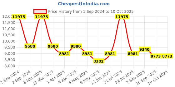 myntra.com Arihant Craft Gold-Toned & Red Brass God Lakshmi Ganesha Saraswati Small Showpiece arihant craft Price History Graph from 1 Sep 2024 to 10 Oct 2025