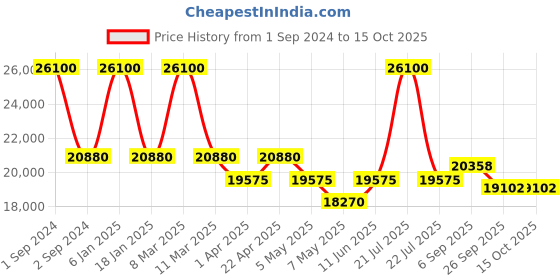 myntra.com Arihant Craft Gold-Toned & Red Brass God Lakshmi Ganesha Stonework Small Showpiece arihant craft Price History Graph from 1 Sep 2024 to 15 Oct 2025