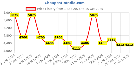myntra.com Arihant Craft Gold-Toned & Red Brass Goddess Durga Small Showpiece arihant craft Price History Graph from 1 Sep 2024 to 14 Oct 2025