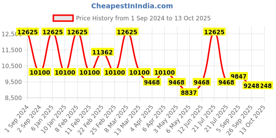 myntra.com Arihant Craft Gold-toned & Red Brass Lakshmi Small Showpiece arihant craft Price History Graph from 1 Sep 2024 to 12 Oct 2025