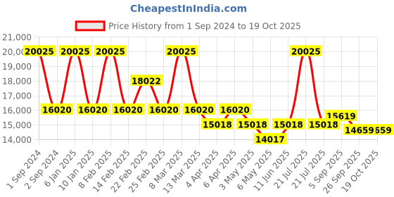 myntra.com Arihant Craft Gold-Toned & Red Brass Lord Balaji Medium Idol Showpiece arihant craft Price History Graph from 1 Sep 2024 to 18 Oct 2025